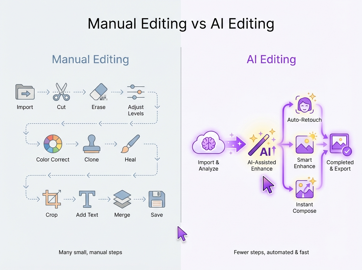 Infographic comparing manual photo editing vs AI editing workflows, illustrating how AI tools like generative fill and background removal automate complex manual tasks.