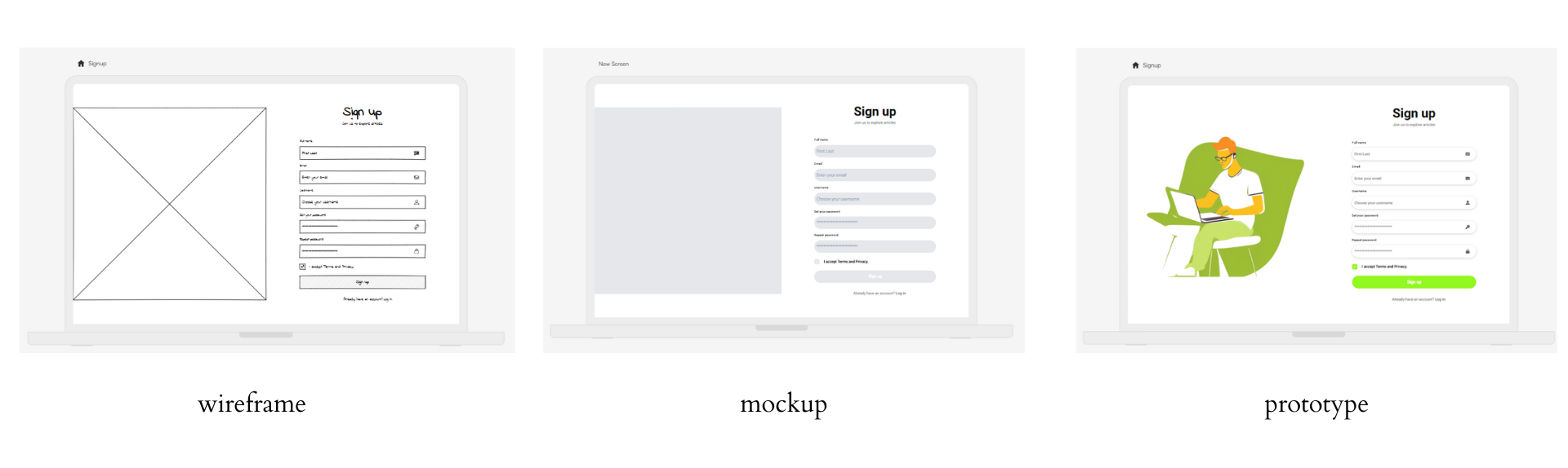Picture showing difference between a wireframe, a mockup and a prototype