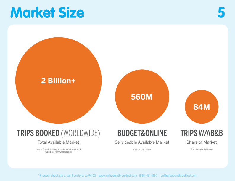 Slide titled ‘Market Size’ with three orange circles: 2 Billion+ (Trips Booked Worldwide), 560M (Budget & Online), and 84M (Trips w/AB&B).