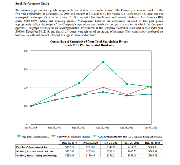 Annual report by Papa John's International featuring text, tables, and graphs on stock performance