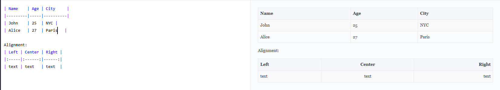 Markdown table syntax using pipes and dashes with examples of left, center, and right text alignment.